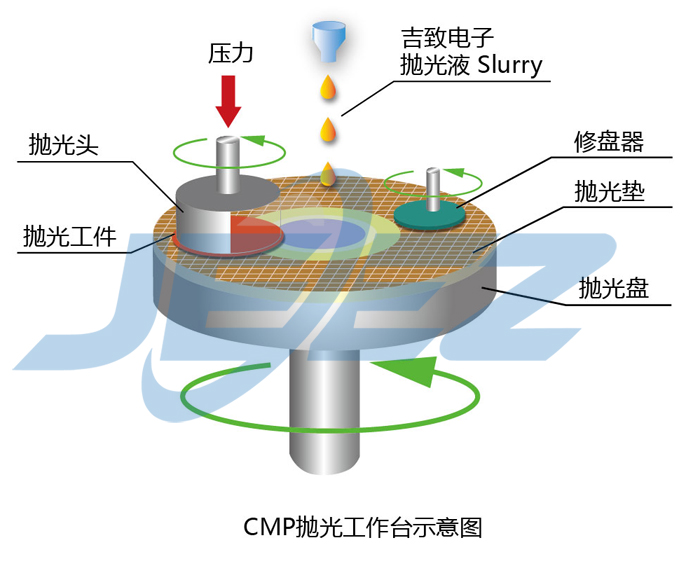 吉致電子 CMP拋光工作示意圖