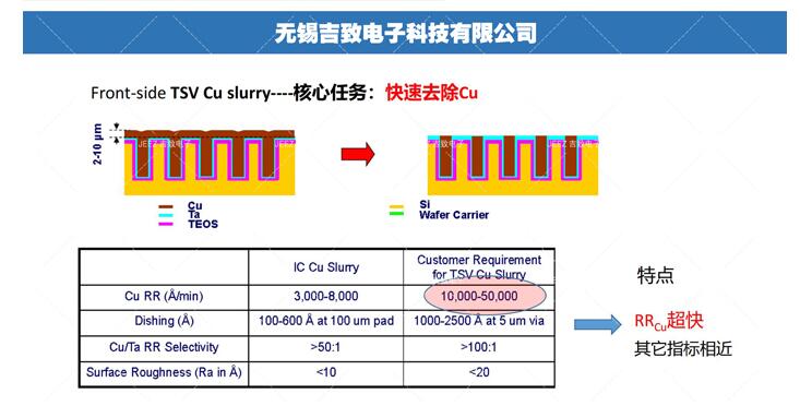 半導(dǎo)體3D封裝技術(shù)拋光液，吉致電子Slurry