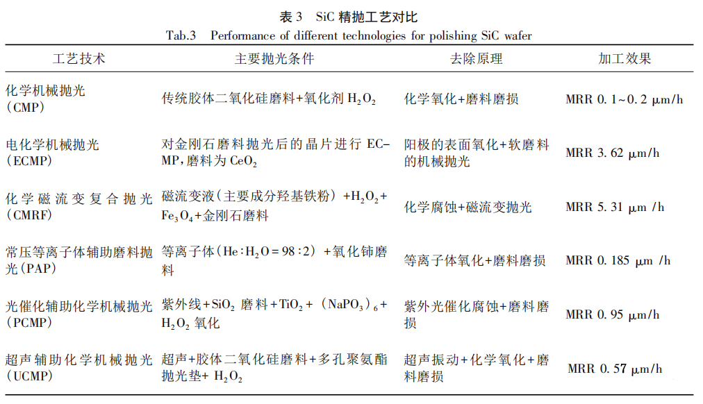 碳化硅精拋工藝對比