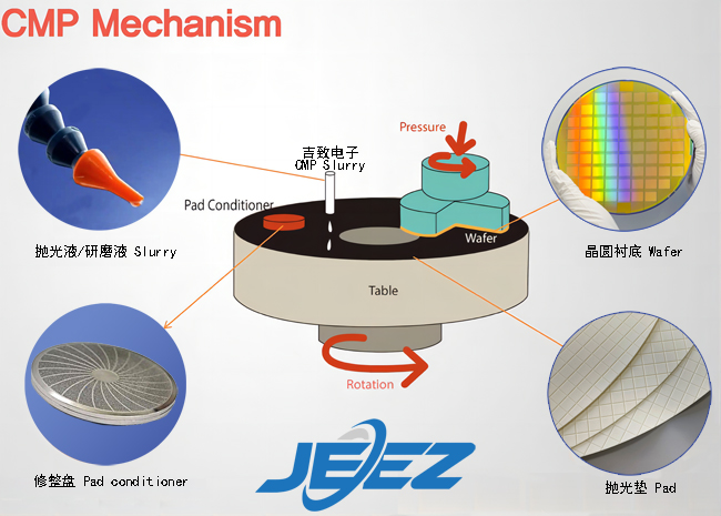 CMP化學(xué)機械研磨.jpg